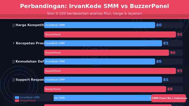 Review IrvanKede SMM: Panel Indonesia 135.000+ Pengguna Aktif vs BuzzerPanel 2026