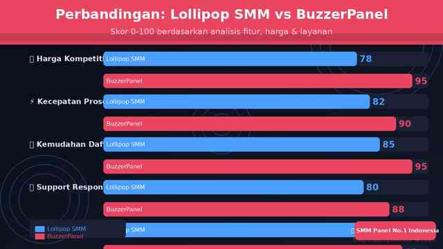 Review Lollipop SMM Panel: Provider SMM Indonesia Terpercaya vs BuzzerPanel 2026