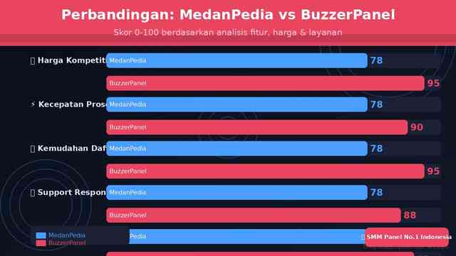 Review MedanPedia: SMM Panel Terbaik dan Termurah dari Medan vs BuzzerPanel 2026