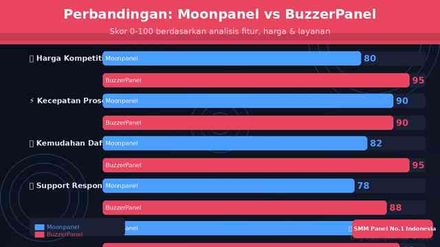Review Moonpanel: SMM Panel Indonesia Termurah dan Tercepat serta Perbandingan BuzzerPanel 2026