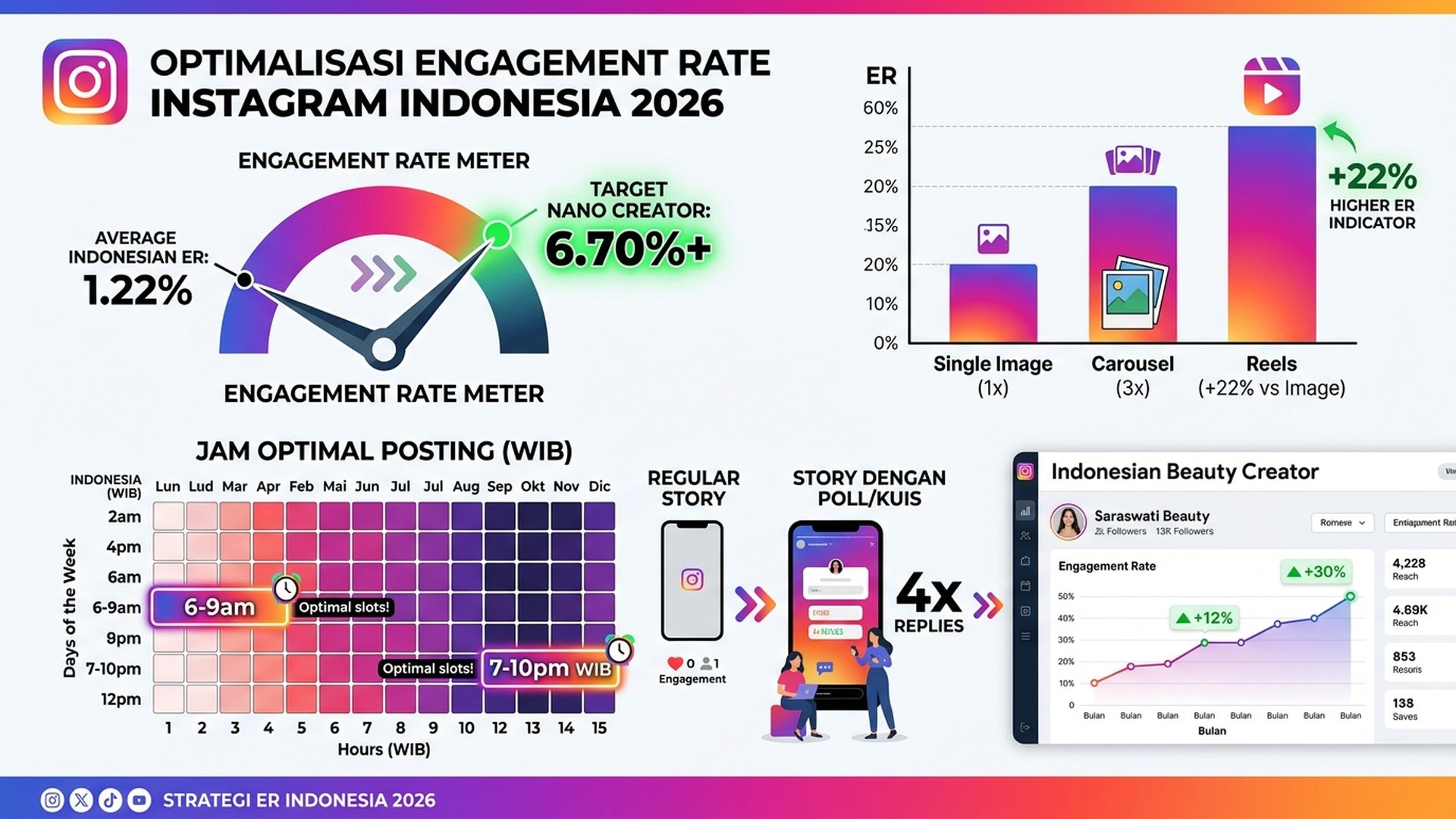 Tips Meningkatkan Engagement Rate Instagram Tinggi 2026: Panduan Lengkap