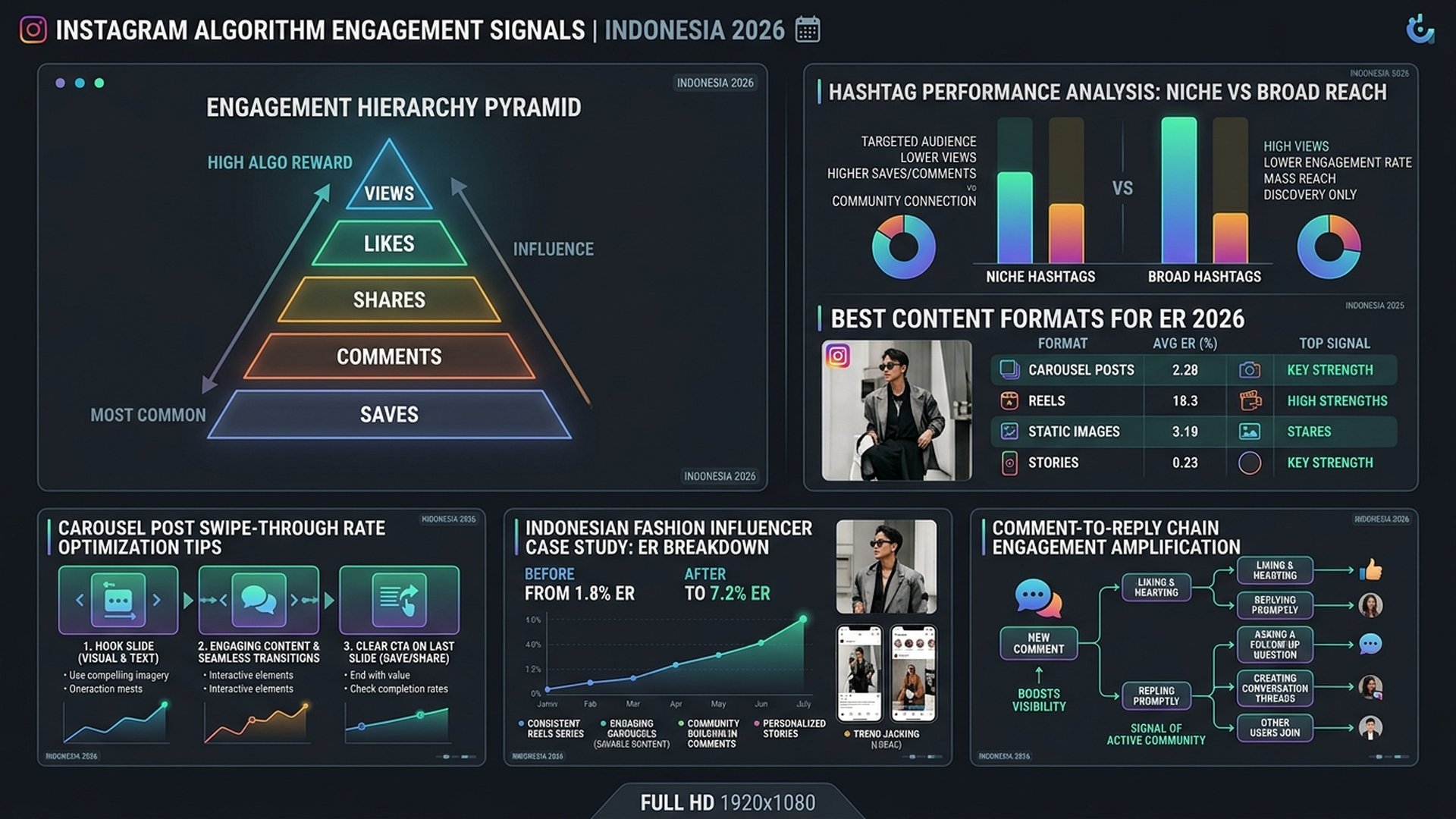 strategi engagement rate Instagram Indonesia tinggi 2026 kreator konten