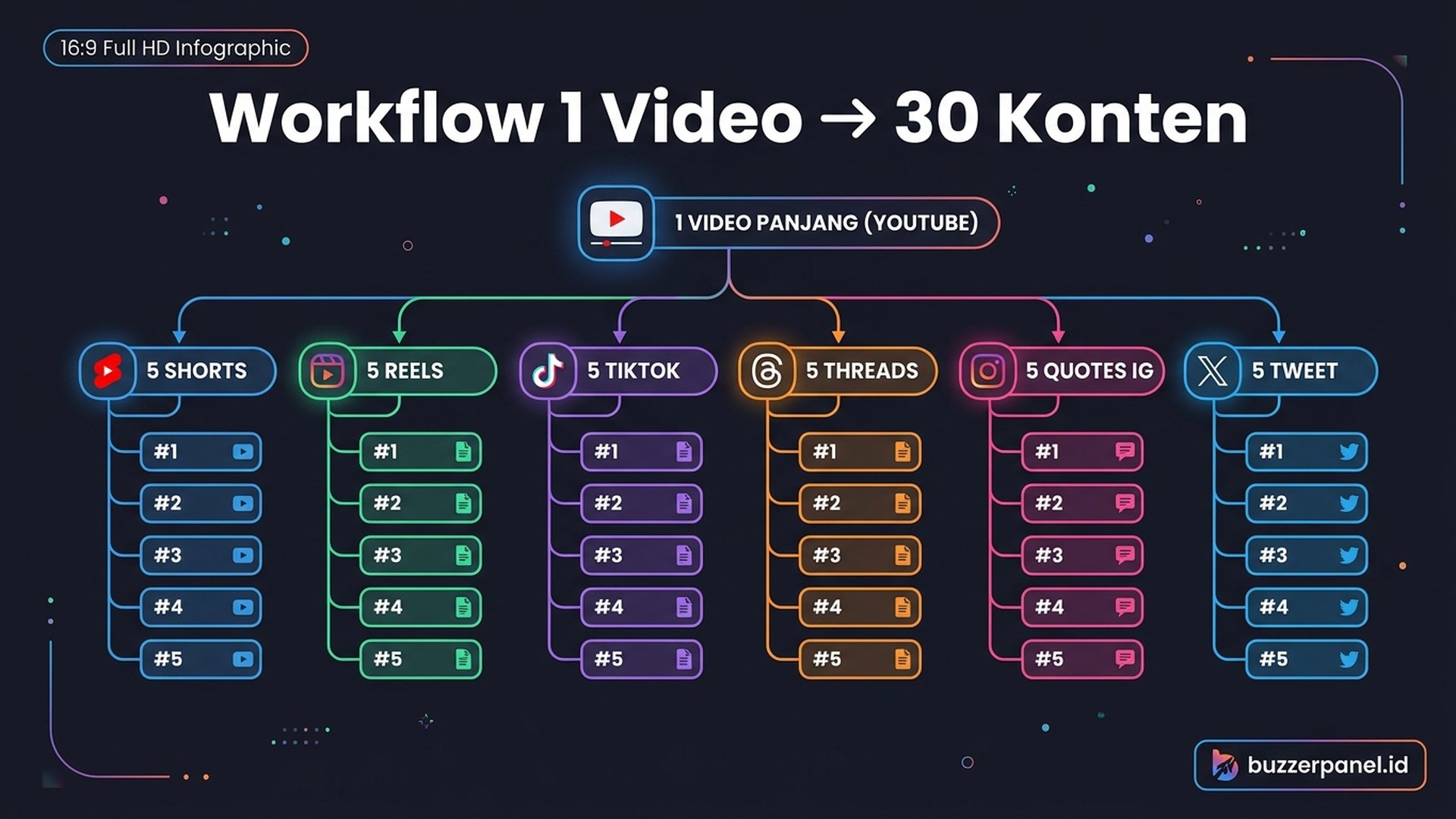 Workflow 1 Video 30 Konten | Buzzerpanel.id Workflow 1 video 30 konten YouTube Shorts Reels TikTok Threads