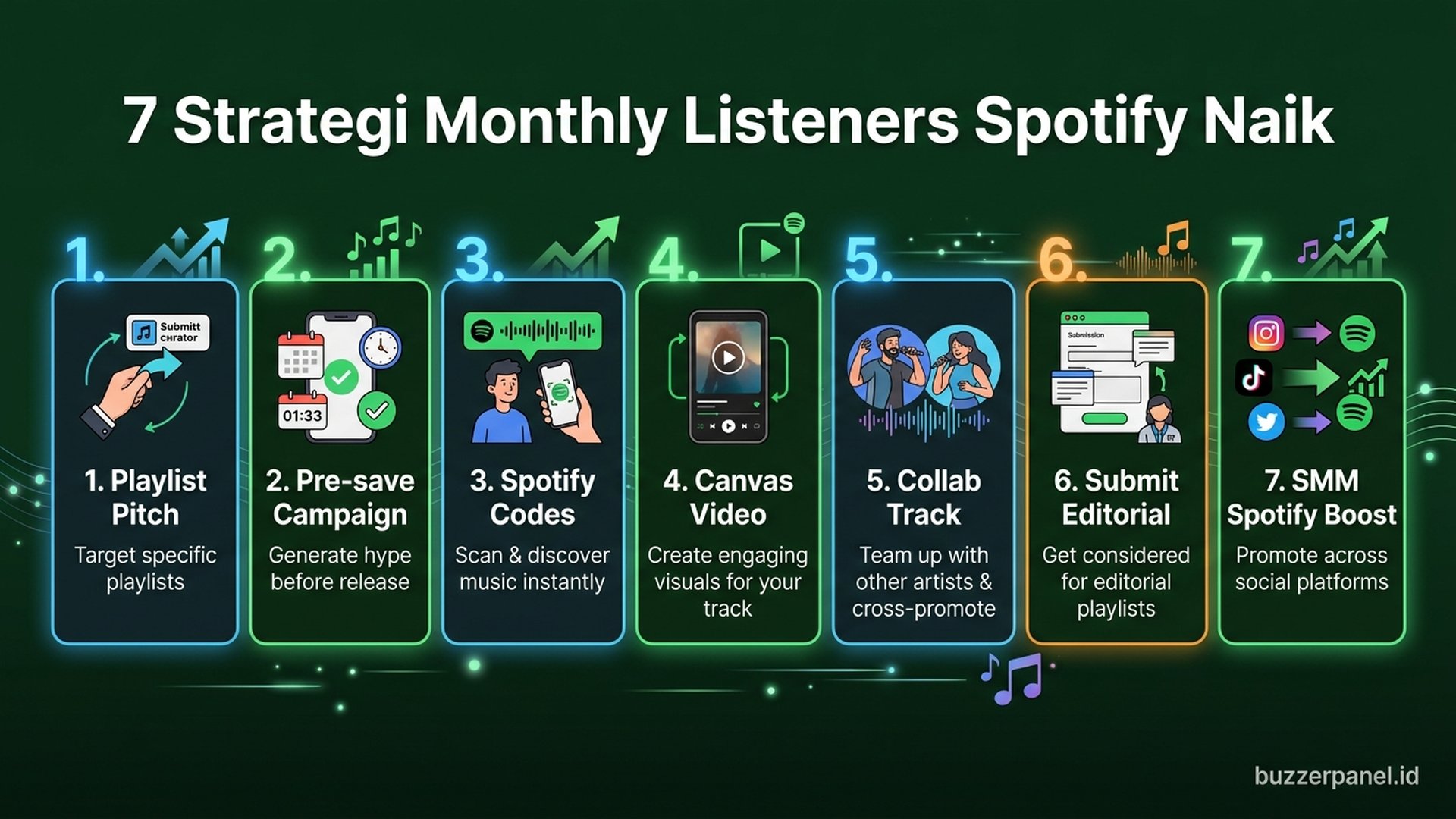 Strategi monthly listeners spotify dengan kombinasi editorial pitch dan pre-save campaign