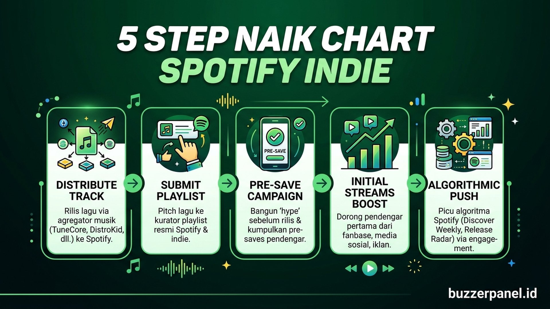 Strategi spotify marquee ads untuk ranking spotify indie artist Indonesia