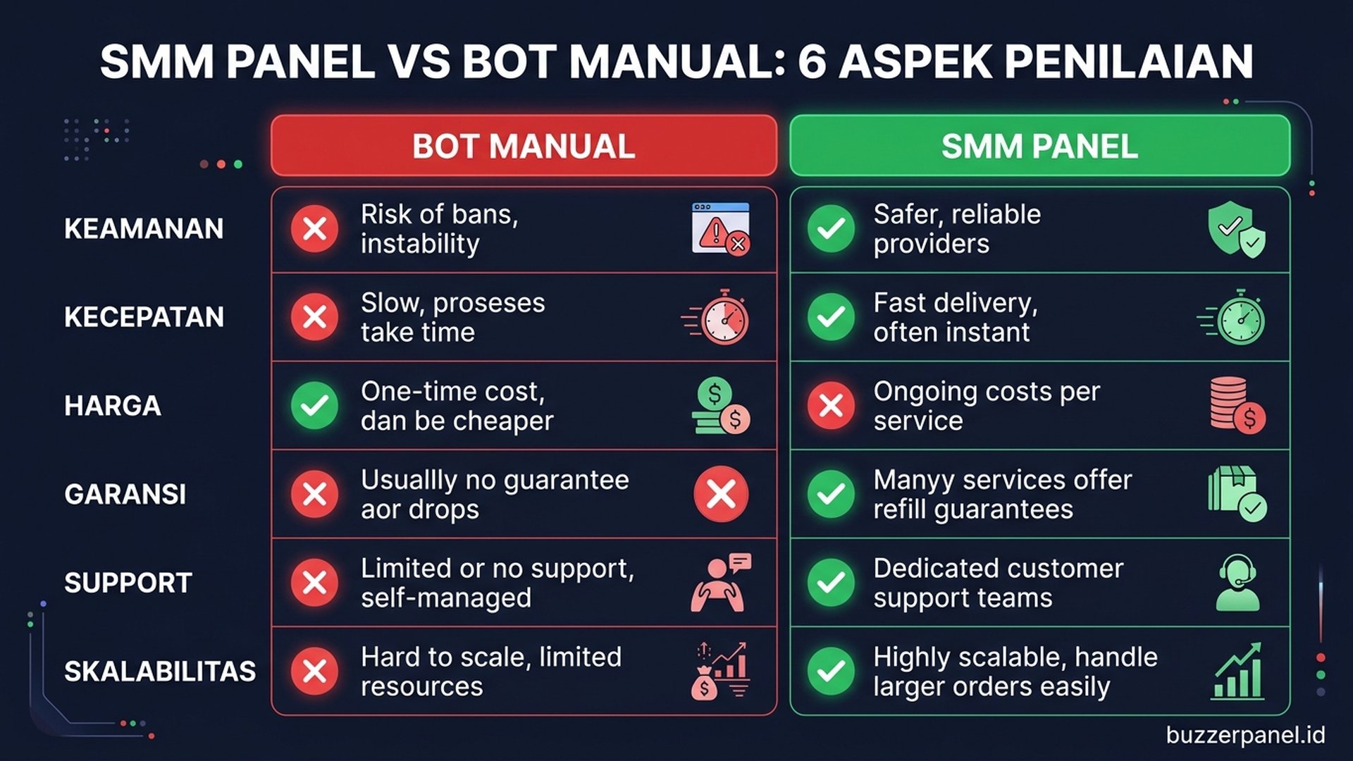 Tabel komparasi SMM panel vs bot manual 6 aspek penilaian