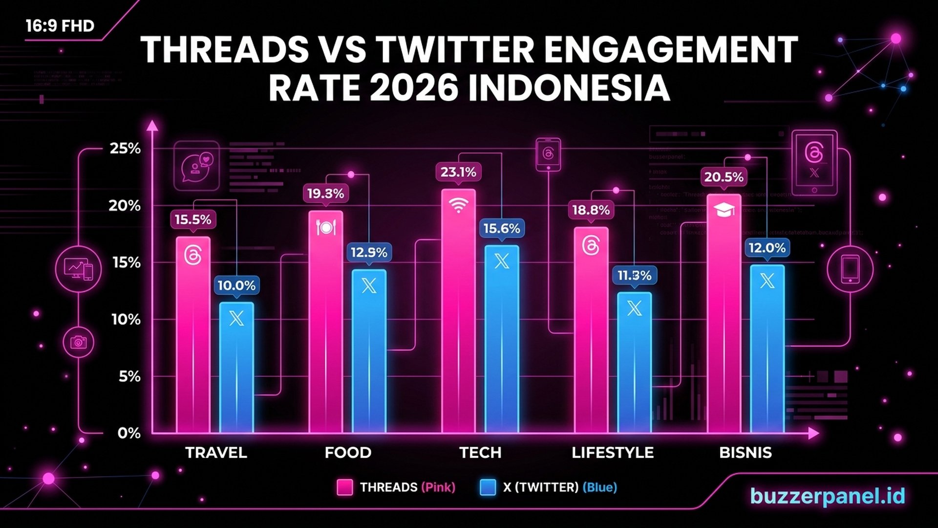 Threads vs Twitter X engagement rate 2026 Indonesia 5 niche