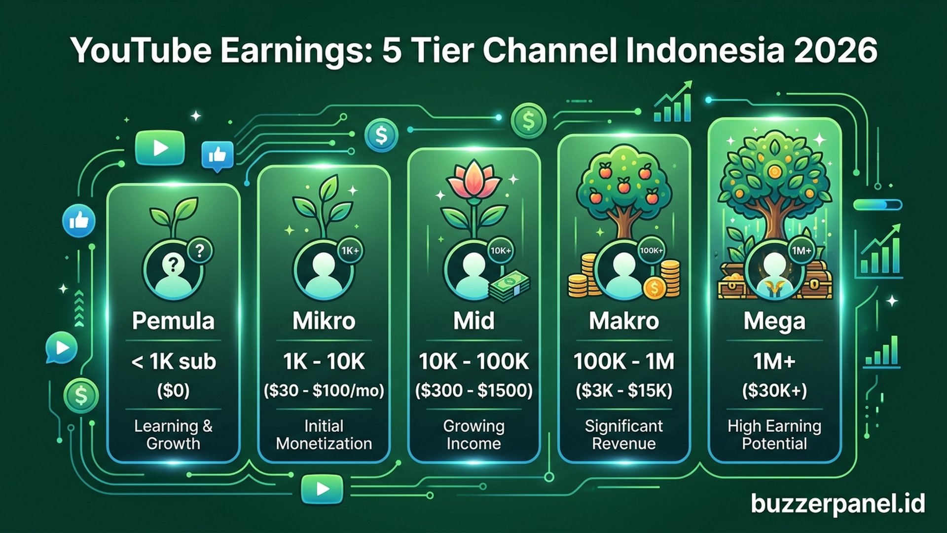 YouTube earnings 5 tier channel Indonesia 2026
