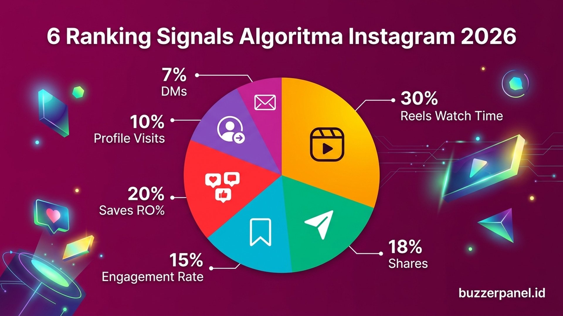 6 ranking signals algoritma Instagram 2026 pie chart weight