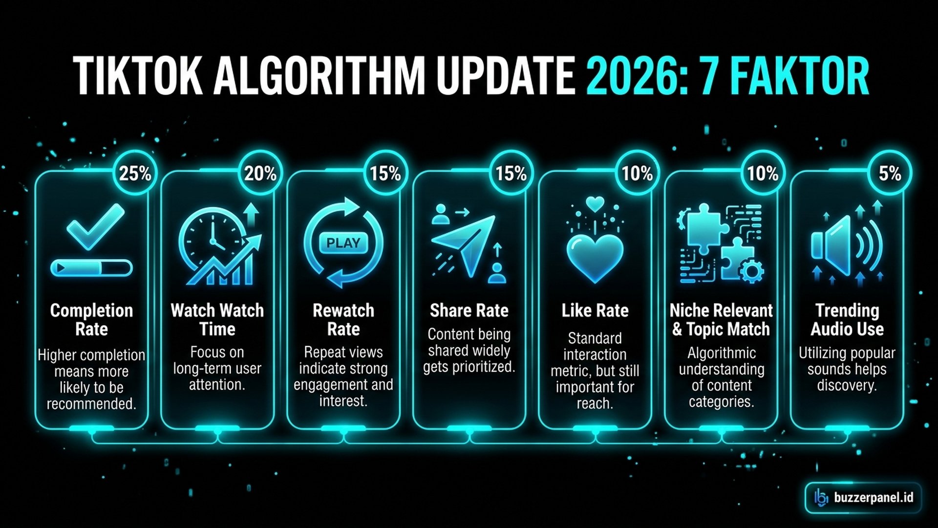 7 faktor algoritma TikTok 2026 completion rate watch time