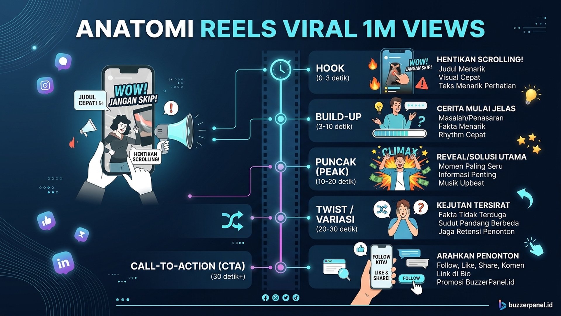 Anatomi Reels viral 1 juta views timeline hook conflict climax