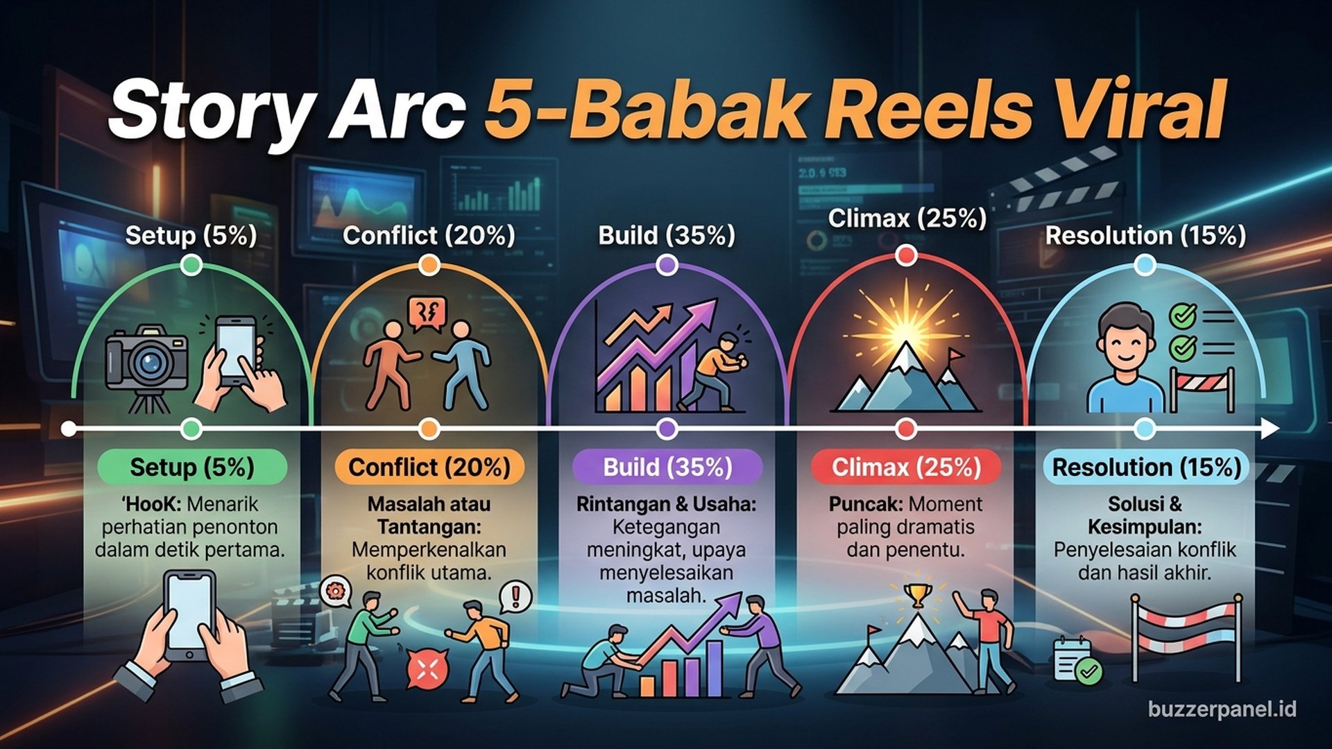 Story arc 5 babak Reels viral setup conflict build climax resolution