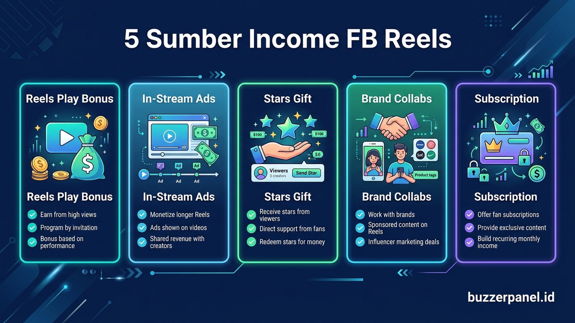 5 Sumber Income FB | Buzzerpanel.id 5 sumber income FB Reels play bonus in-stream stars brand