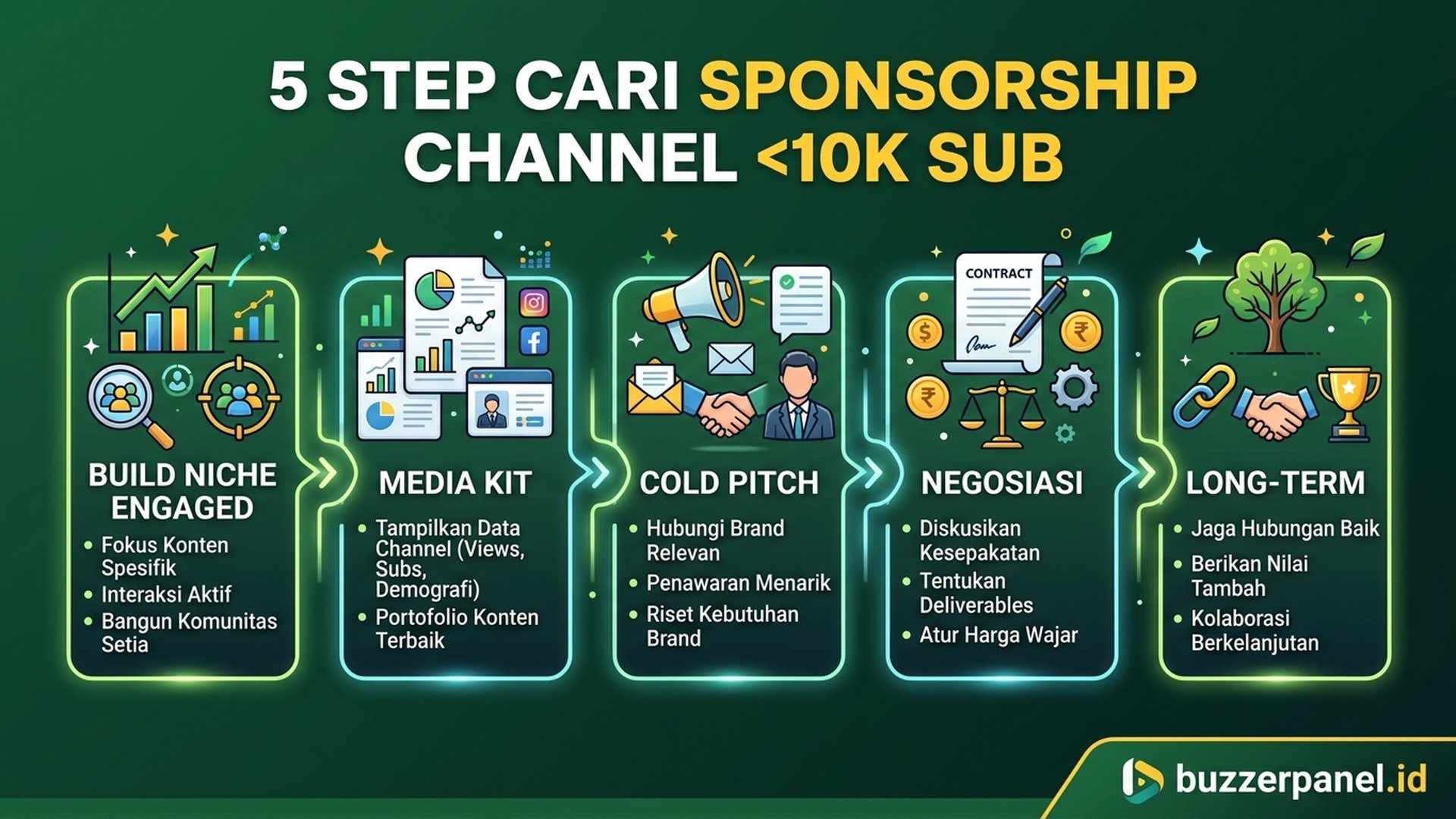 5 step cari sponsorship channel kecil build niche media kit cold pitch
