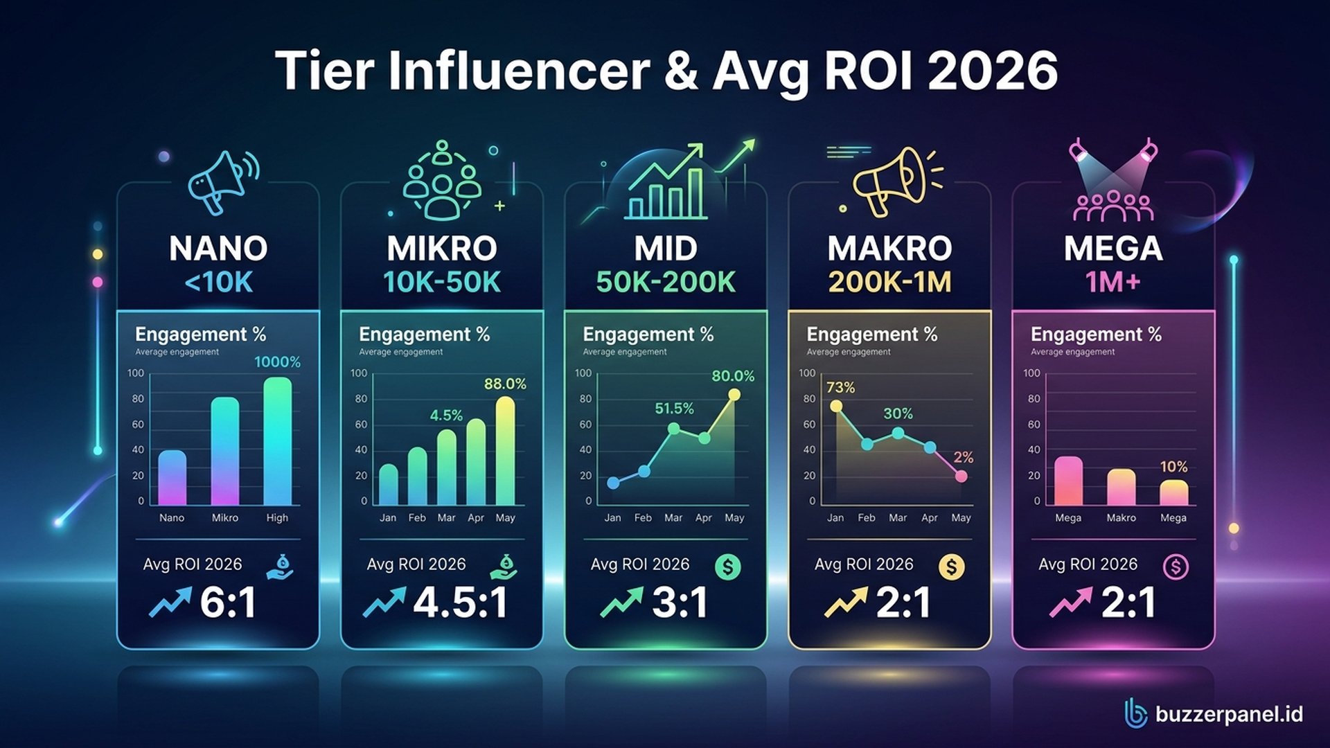 Tier Influencer 2026 | Buzzerpanel.id Tier influencer dan avg ROI 2026 nano mikro mid makro mega