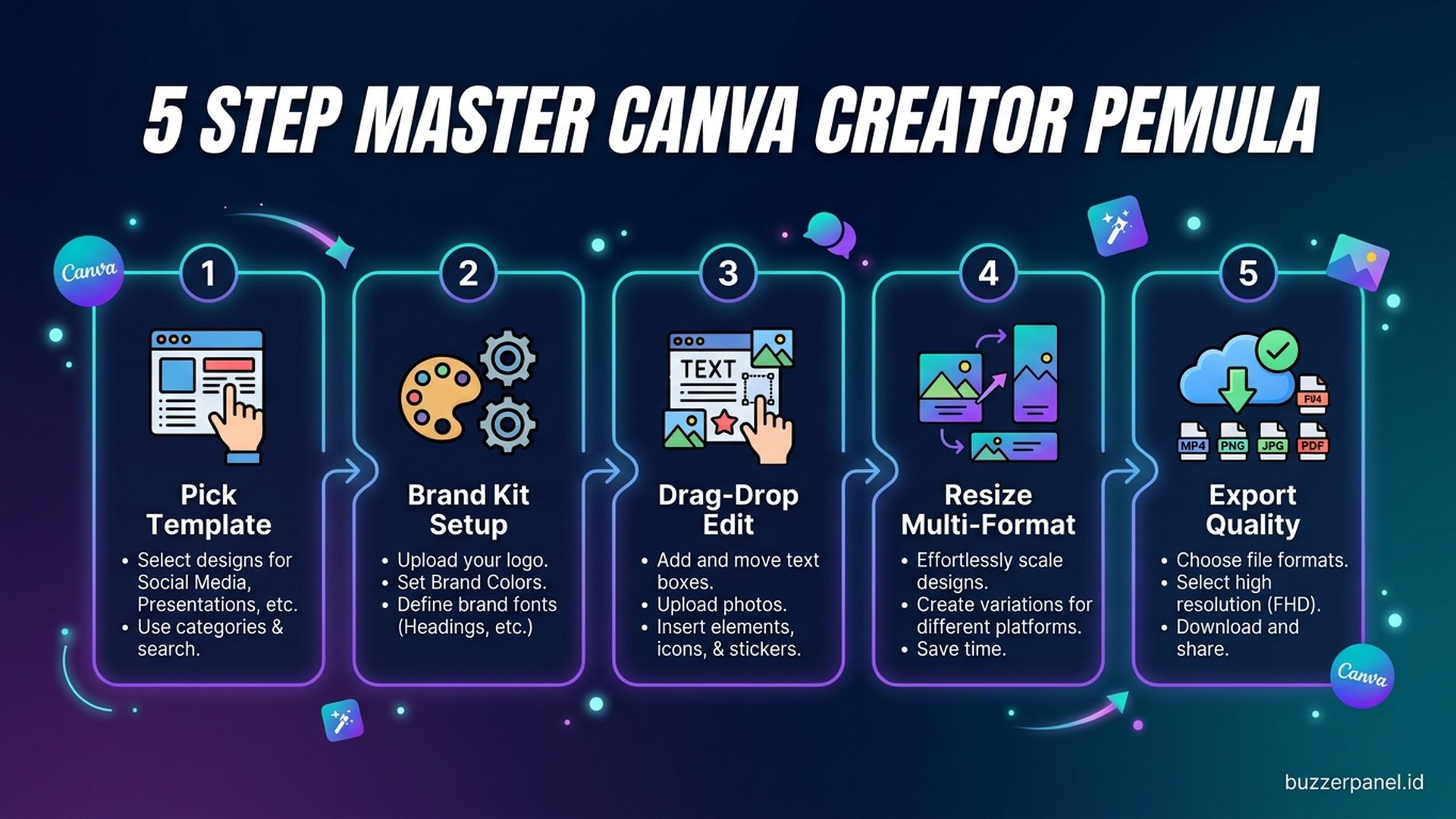 5 step master Canva creator pemula template brand kit drag drop