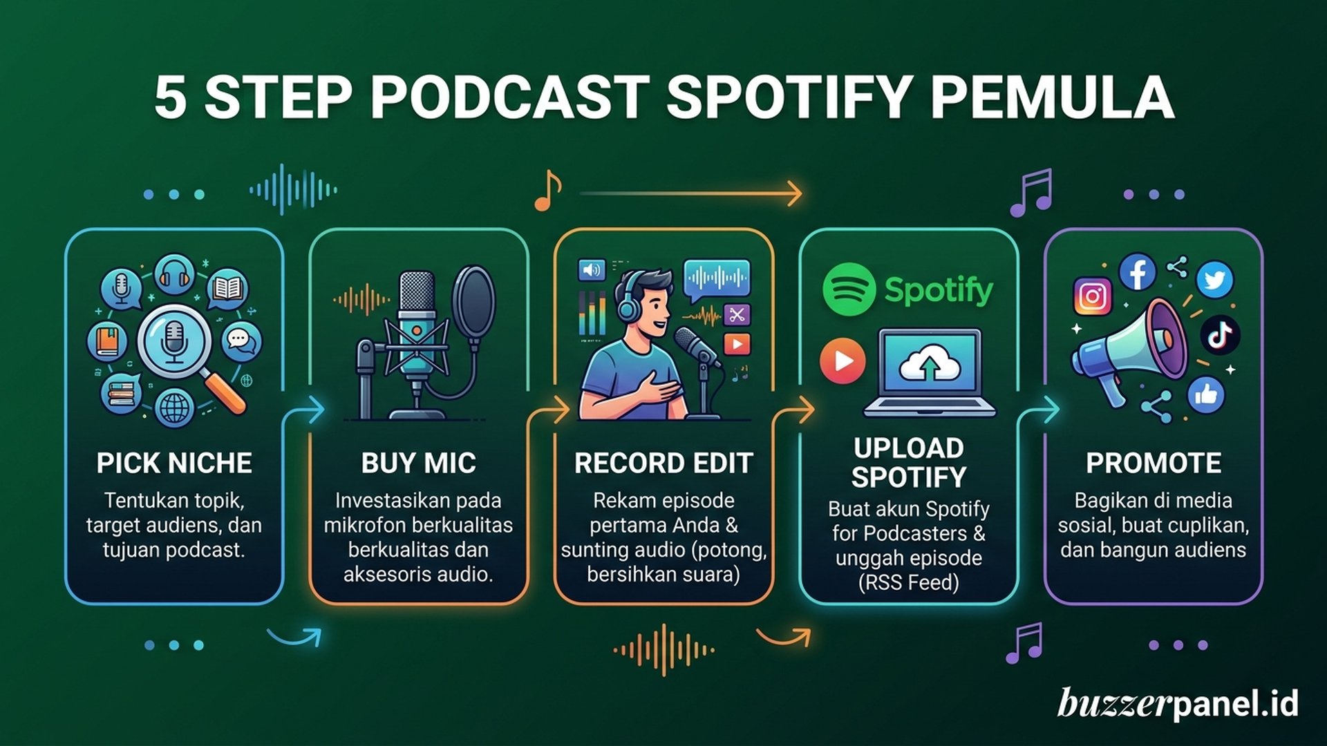 5 Step Podcast | Buzzerpanel.id 5 step podcast Spotify pemula