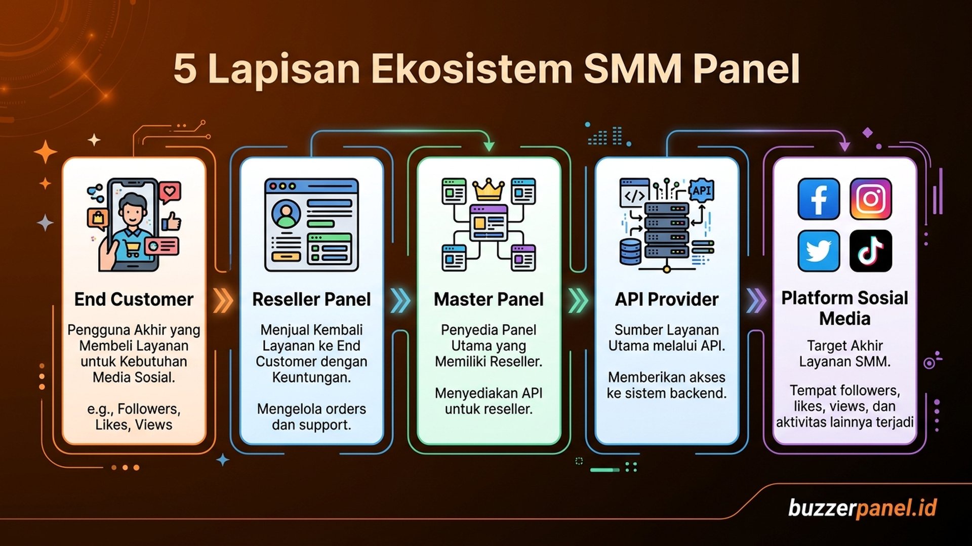 Ekosistem SMM Panel | Buzzerpanel.id Model bisnis ekosistem SMM Indonesia