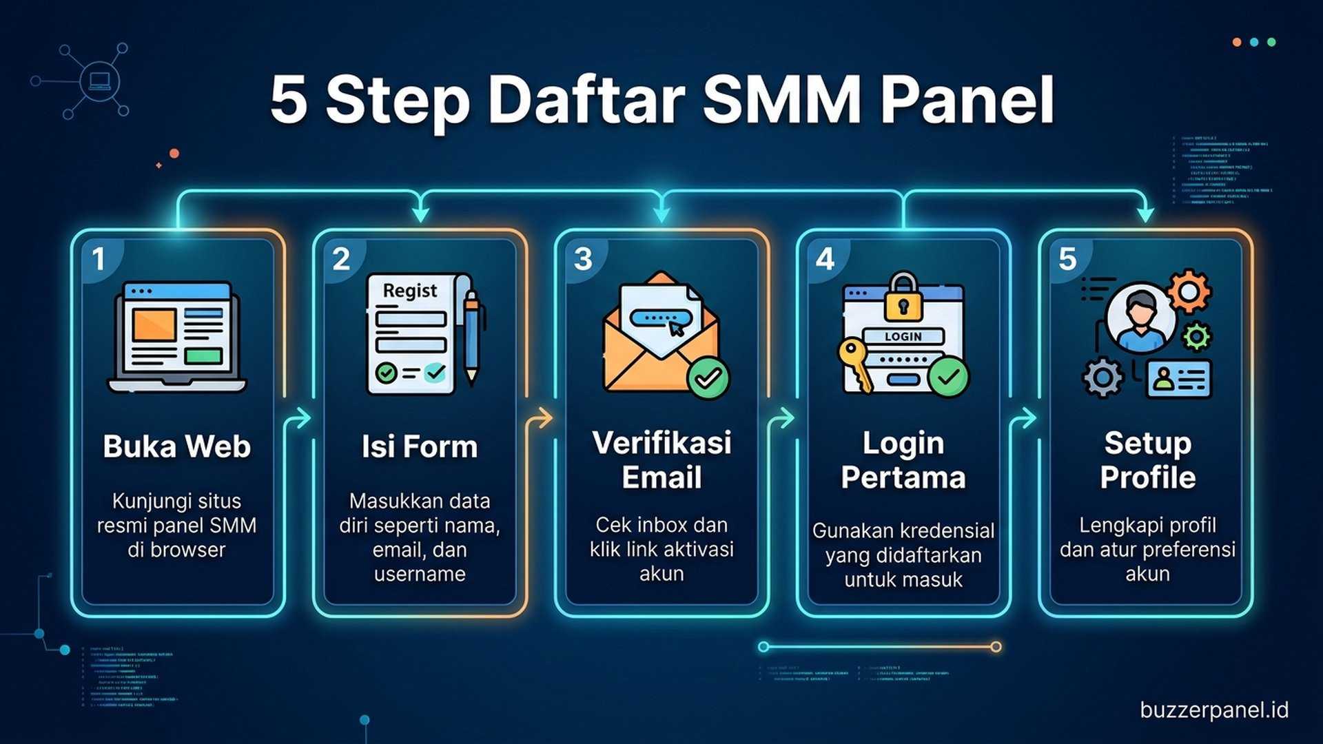 Proses verifikasi email SMM panel