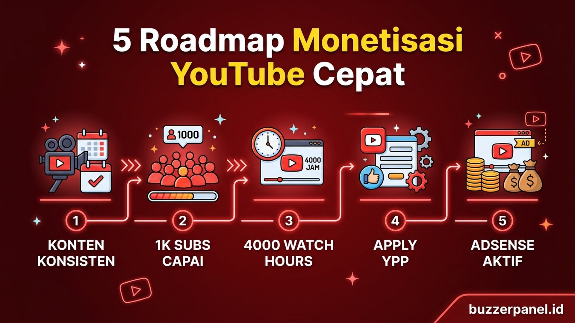 strategi lolos YPP YouTube cepat