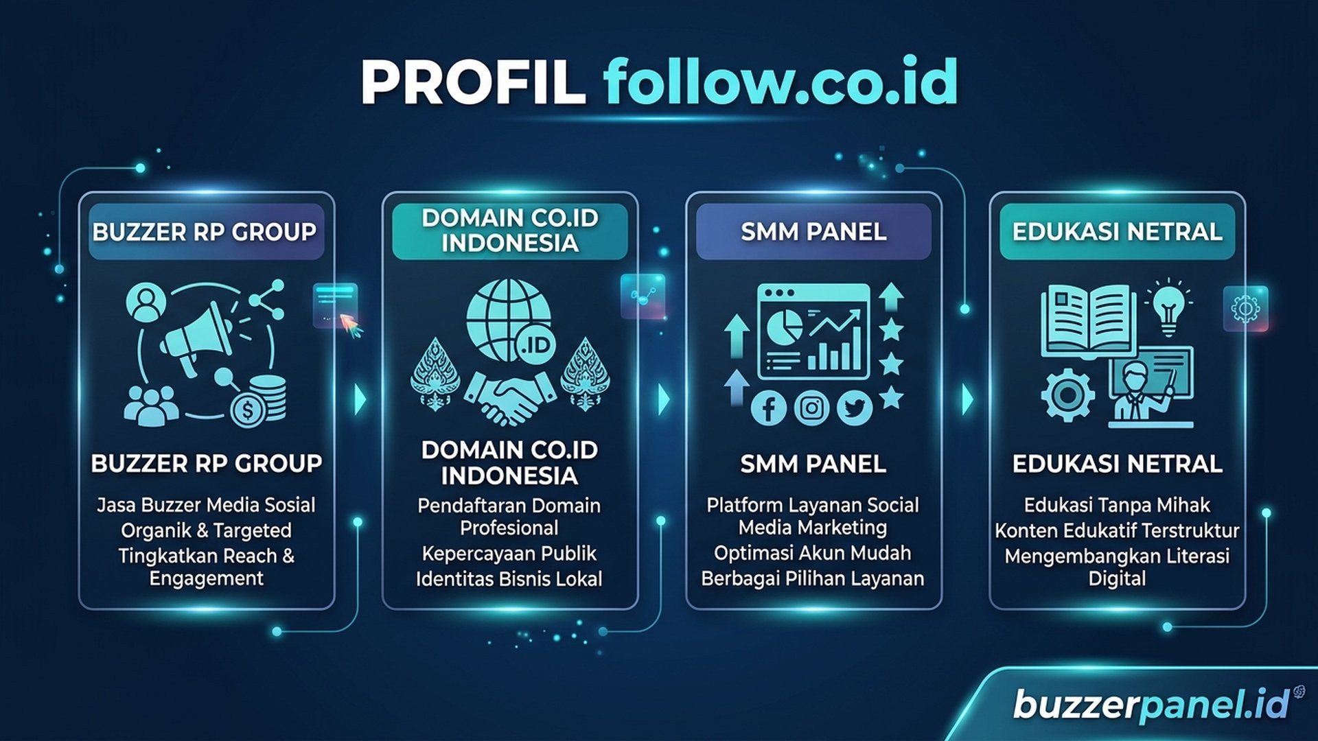 Standar Industri SMM Panel | Buzzerpanel.id follow.co.id infografis profil