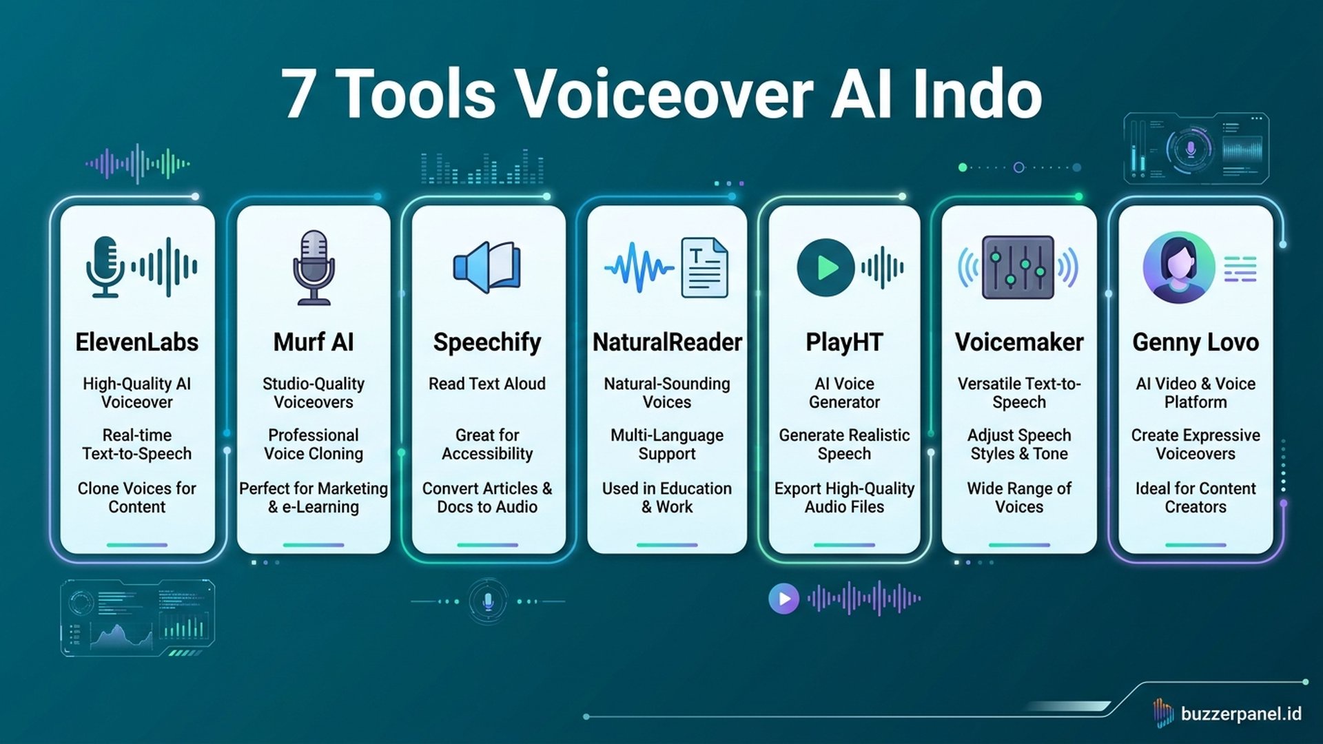 Perbandingan AI Voiceover Tools | Buzzerpanel.id perbandingan tools AI voiceover Bahasa Indonesia 2026