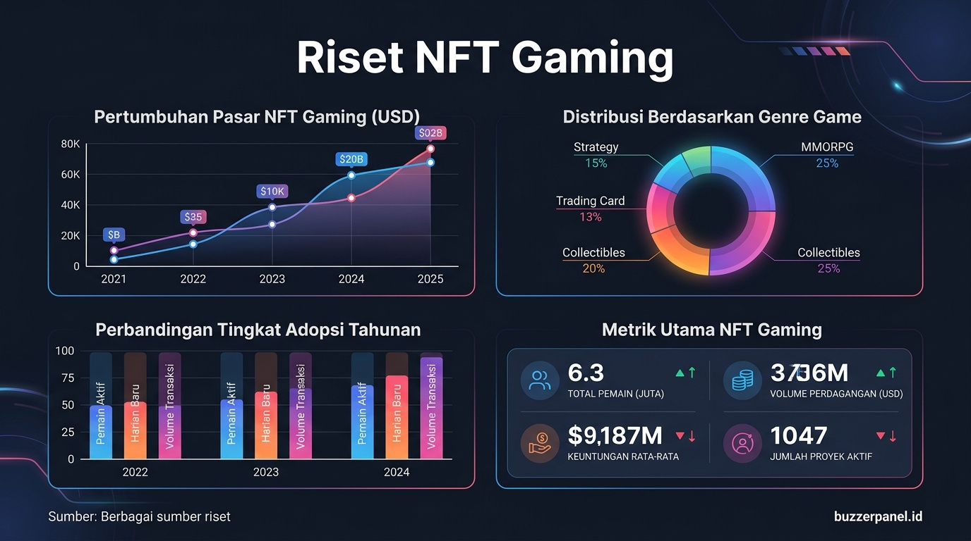 Data visualization Tren Nft Gaming Indonesia 2026
