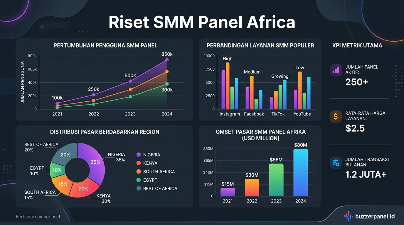 Data visualization Best Smm Panel In Africa 2026