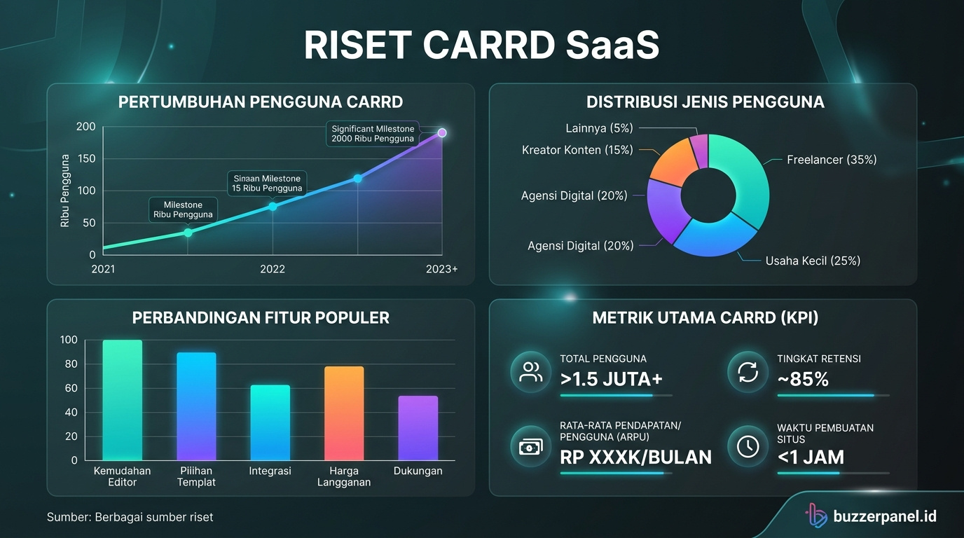 Data visualization Landing Page Carrd Saas 2026