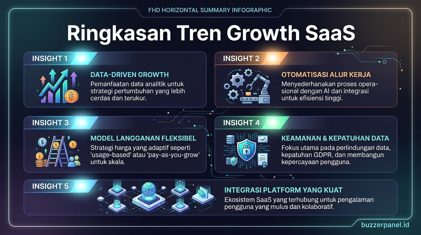 Ringkasan insight Tren Growth Marketing Saas Indonesia 2026