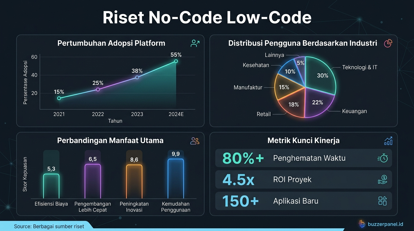 Riset Tren No Code Low Code Indonesia 2026 Data Data visualization Tren No Code Low Code Indonesia 2026