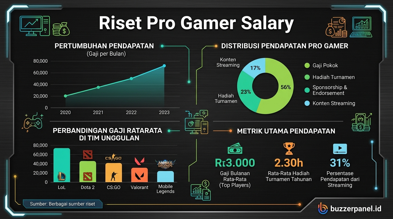 Data visualization Riset Salary Pro Gamer Indonesia 2026