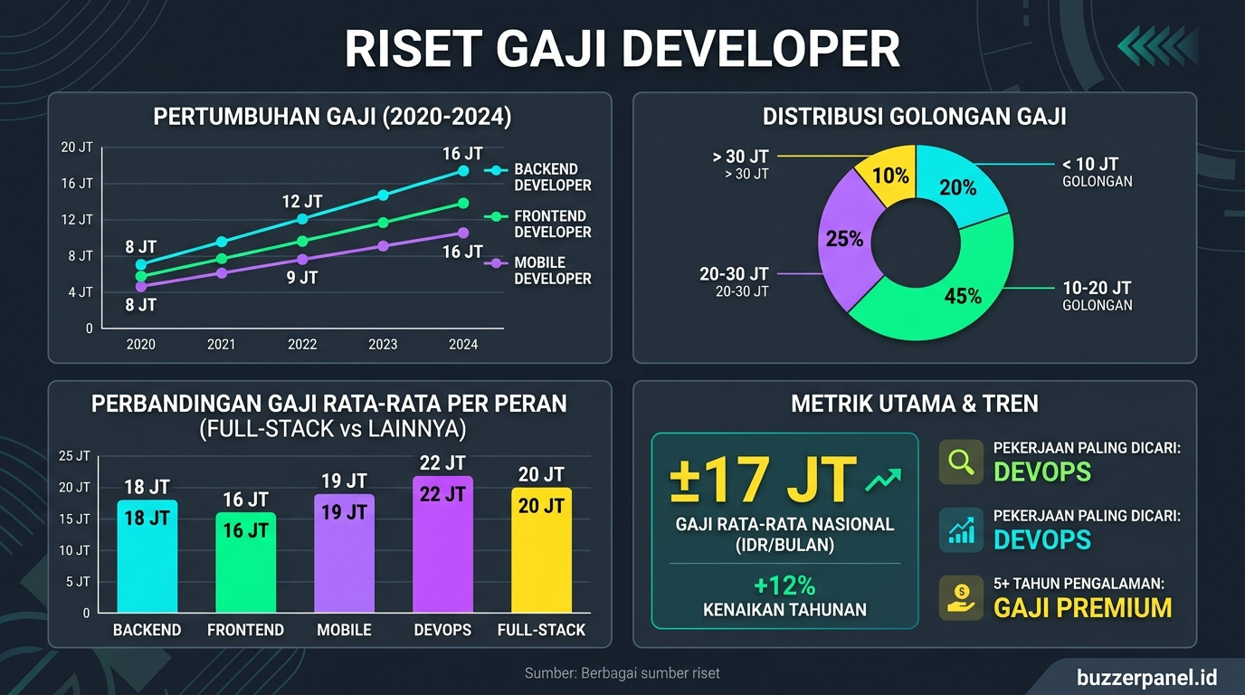 Data visualization Riset Gaji Developer Indonesia 2026