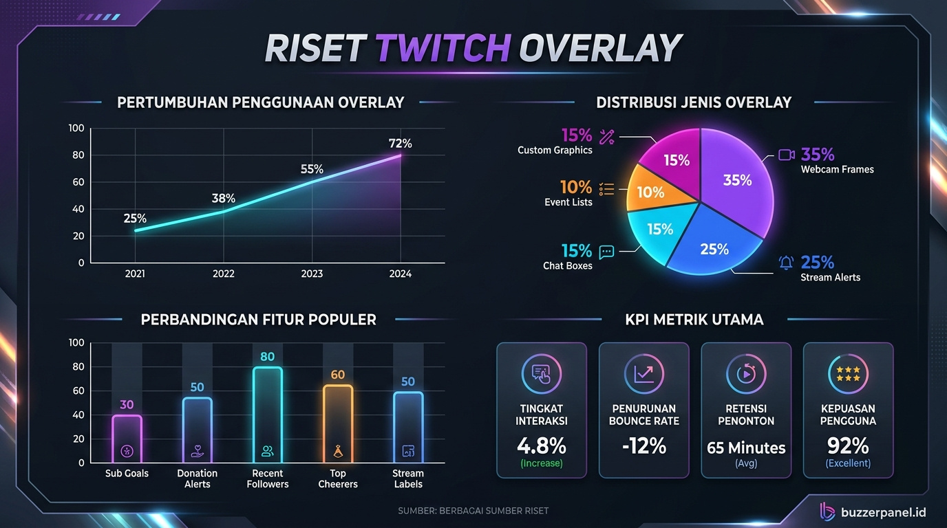 Riset Twitch Overlay Design 2026 Data Data visualization Twitch Overlay Design 2026