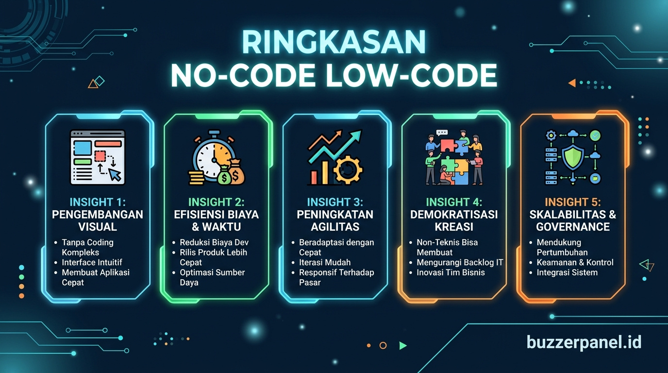 Ringkasan Tren No Code Low Code Indonesia 2026 Ringkasan insight Tren No Code Low Code Indonesia 2026