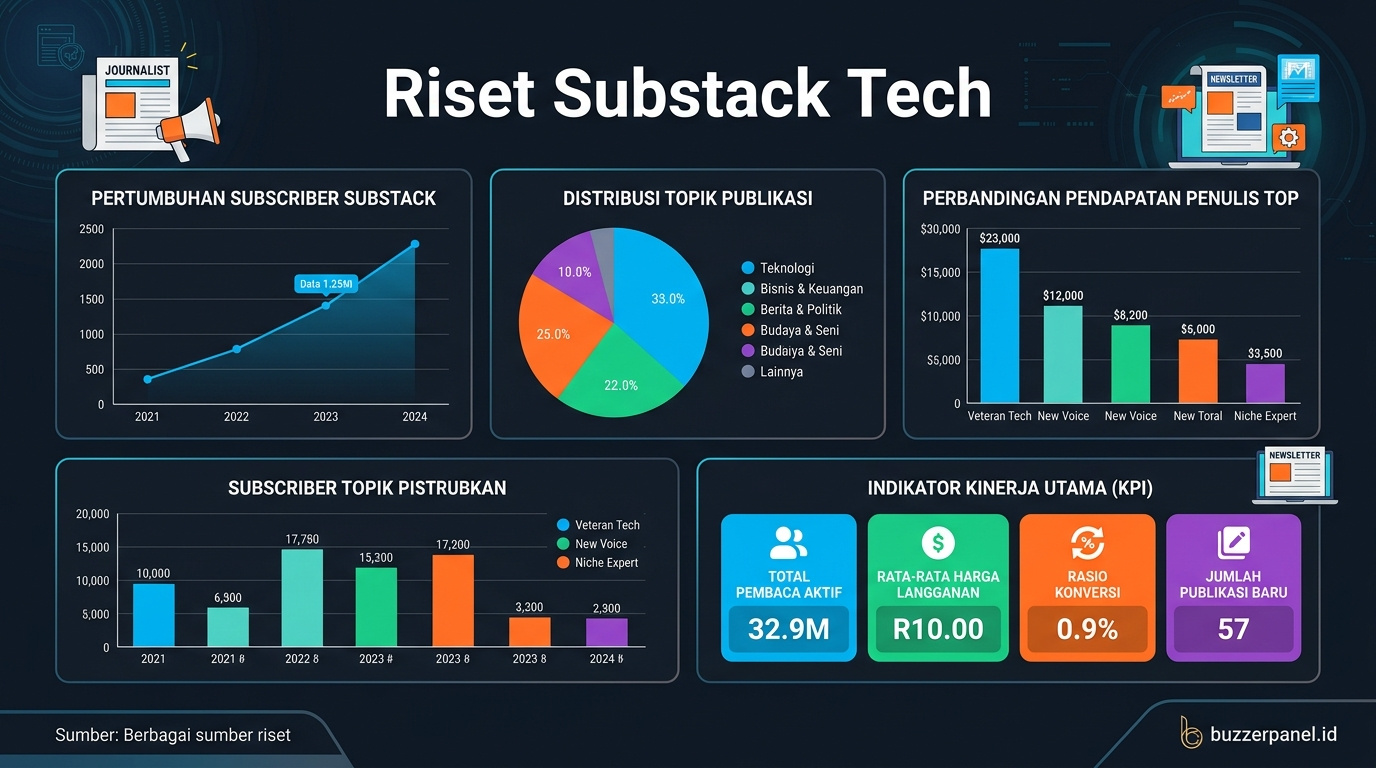 Data visualization Newsletter Substack Tech Indonesia 2026