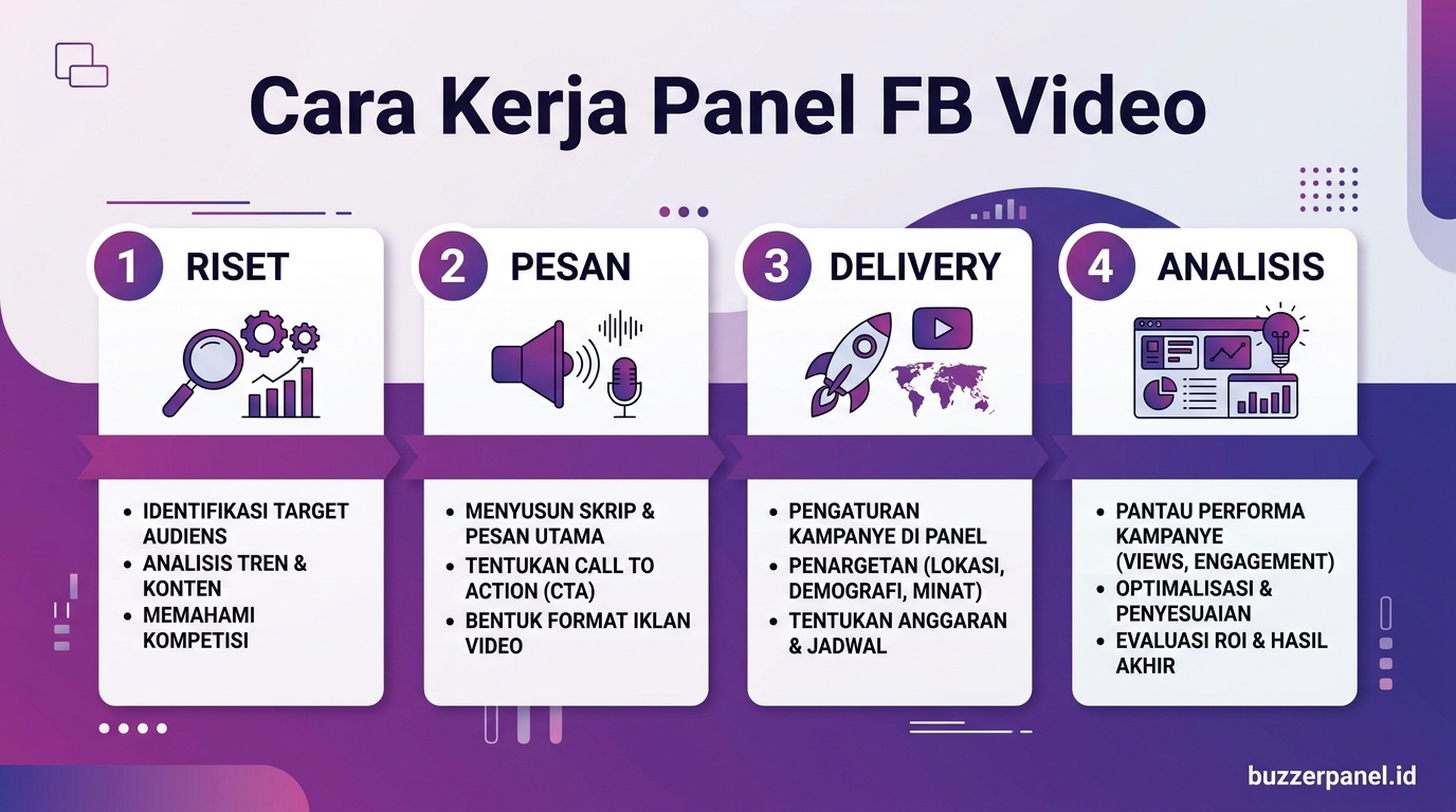 Infografik analisis Panel Facebook Video Views 2026