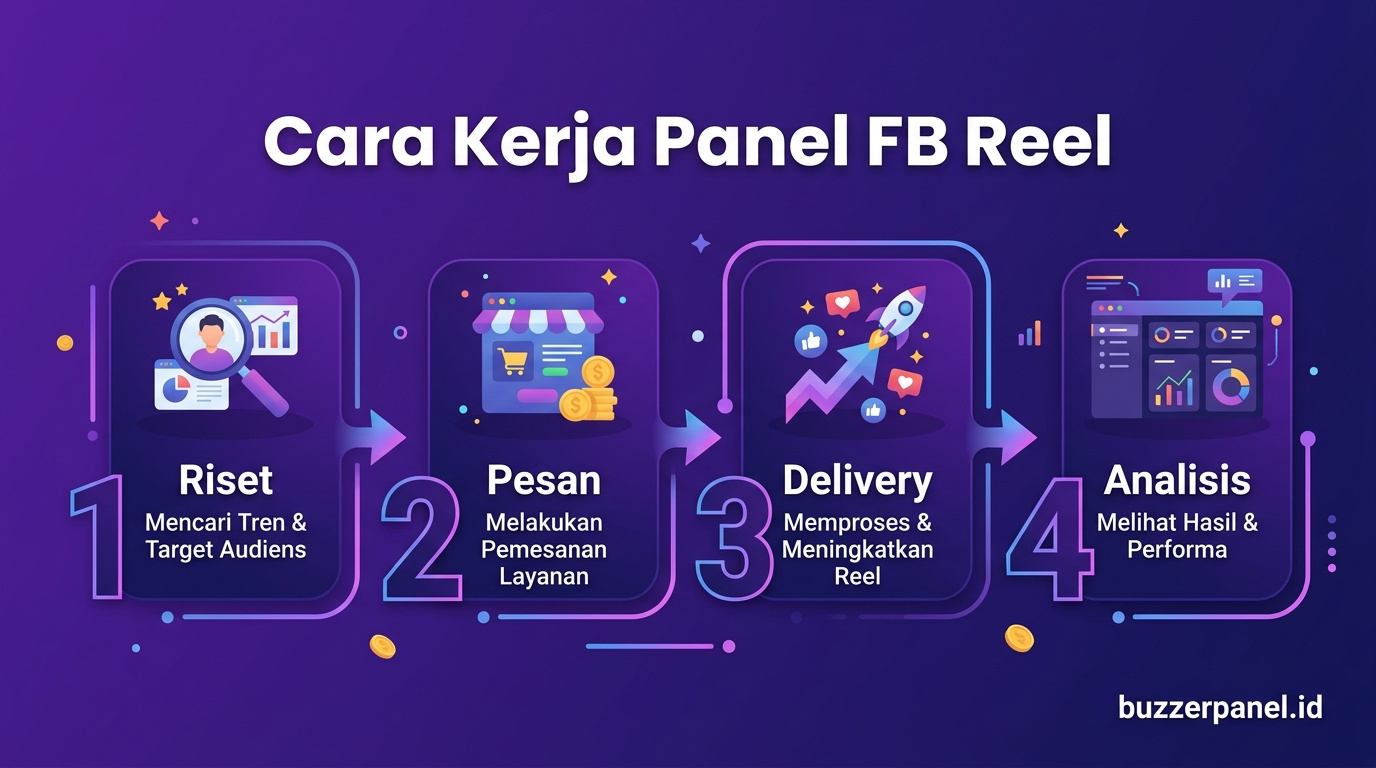 Infografik analisis Panel Facebook Reel Views 2026
