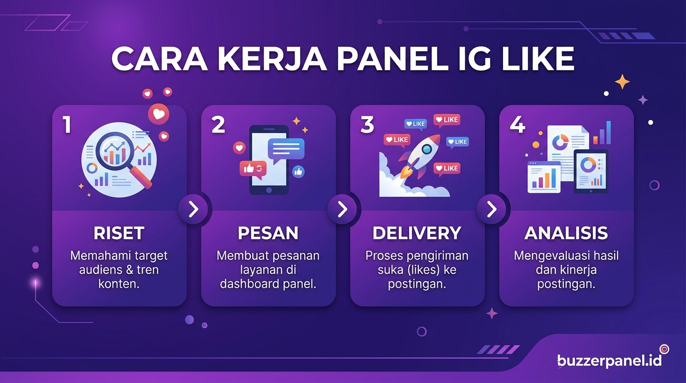Infografik analisis Panel Instagram Like 2026