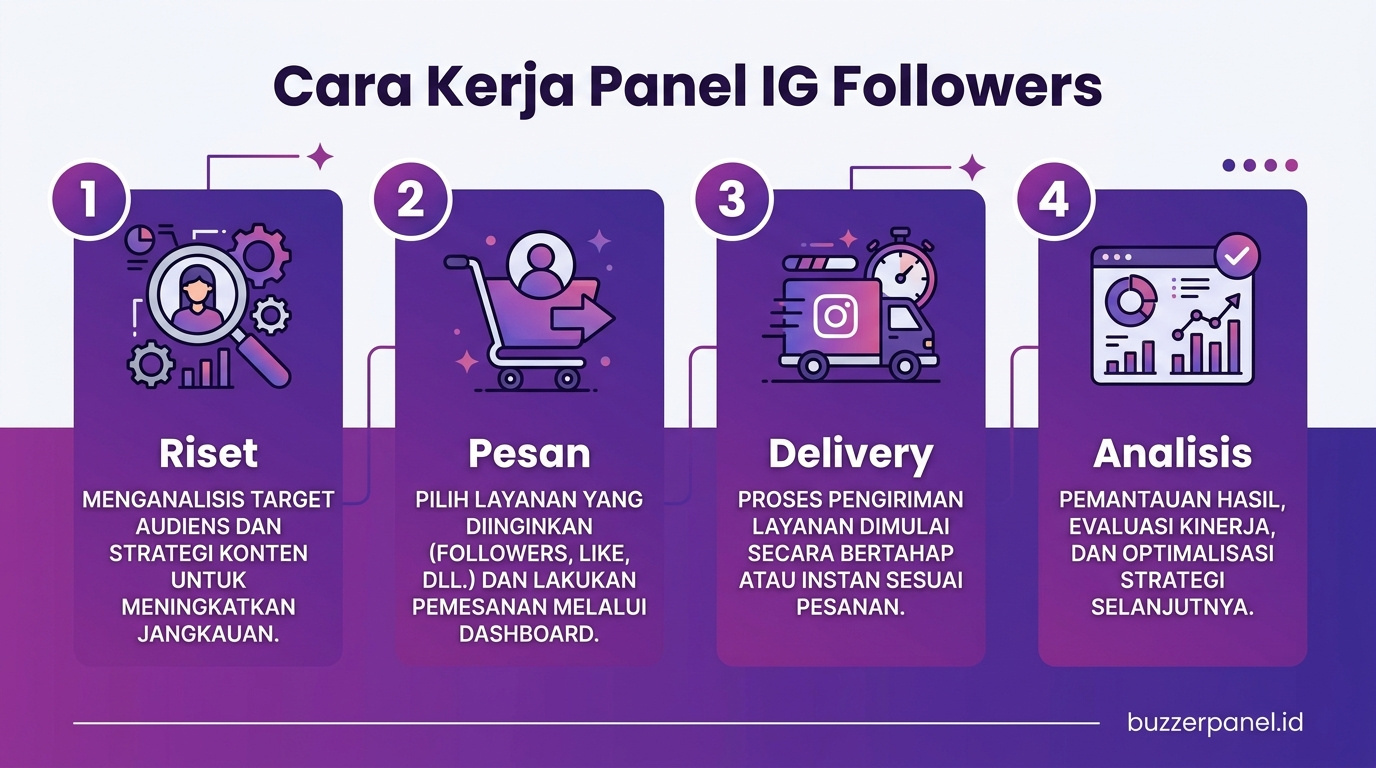 Infografik analisis Panel Instagram Followers 2026