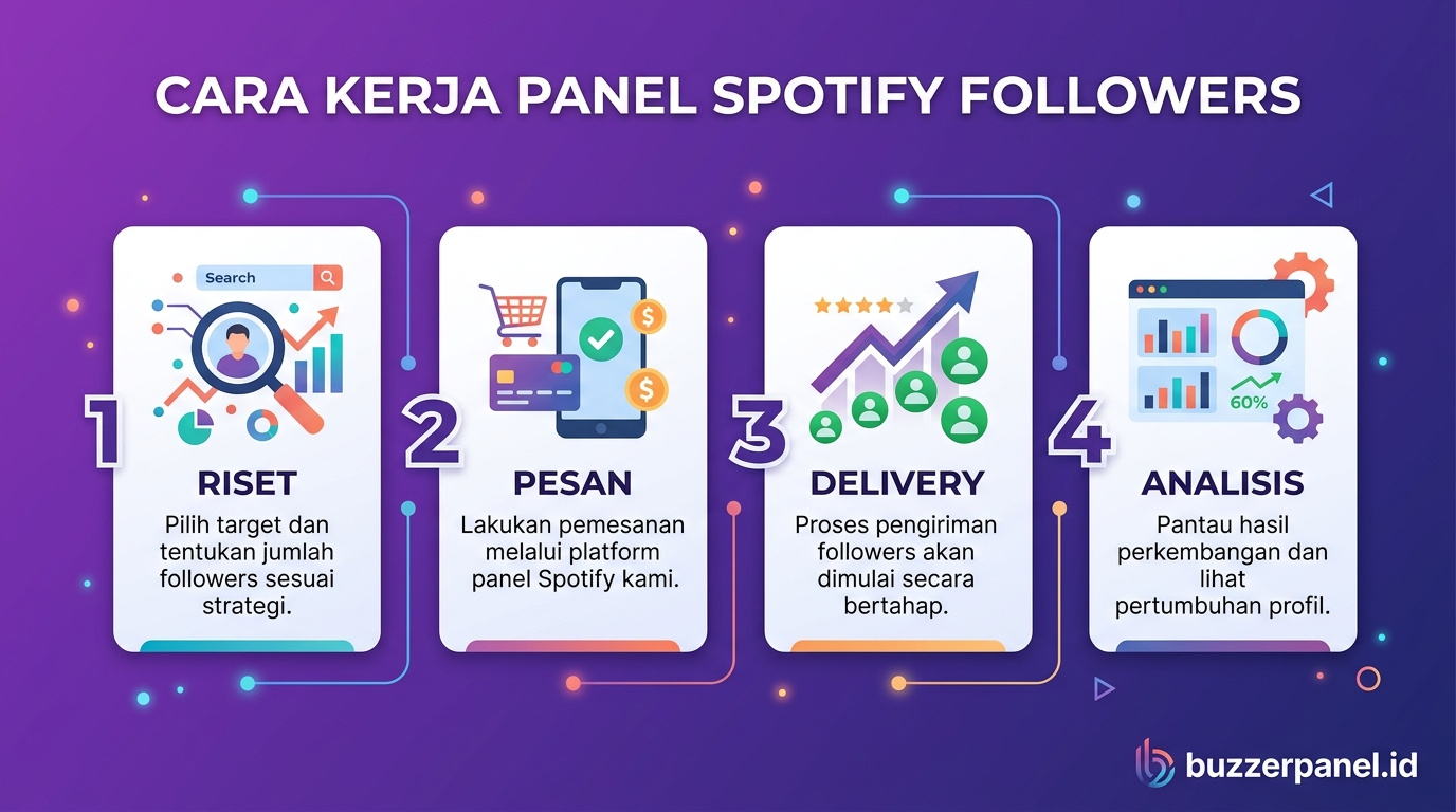 Infografik analisis Panel Spotify Followers 2026