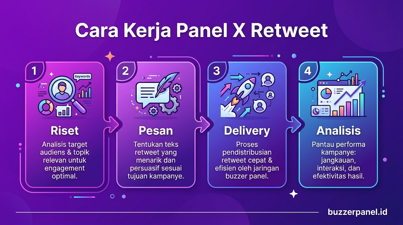 Infografik analisis Panel Twitter X Retweet 2026