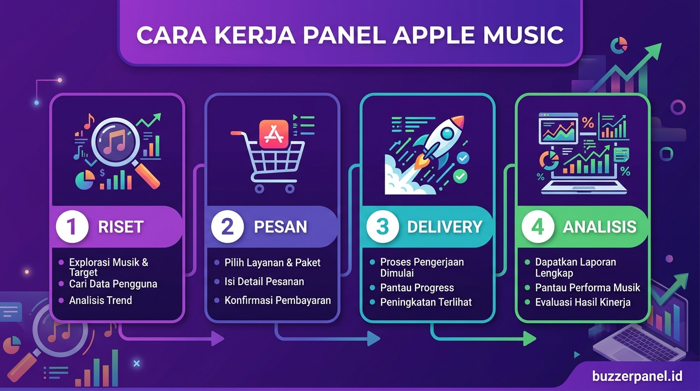 Infografik analisis Panel Apple Music Plays 2026