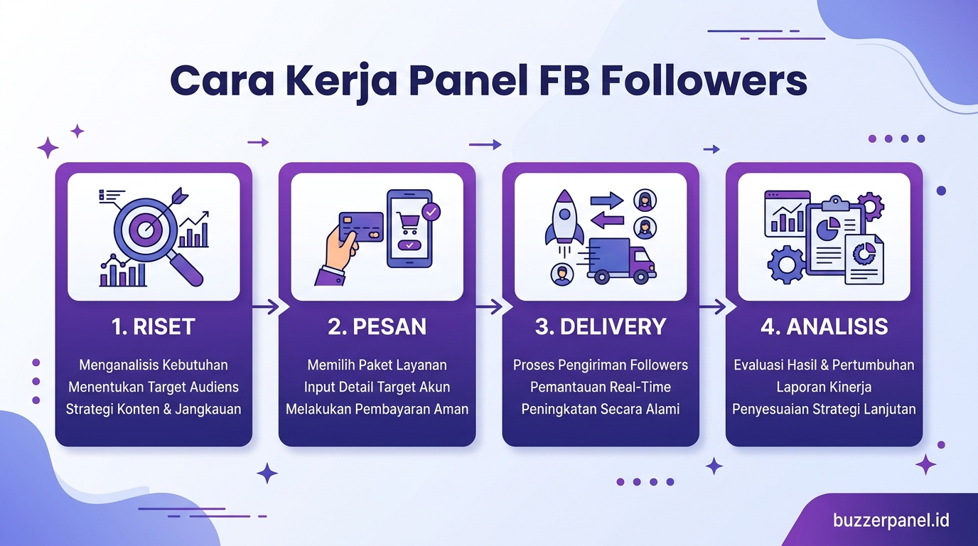 Infografik analisis Panel Facebook Followers 2026