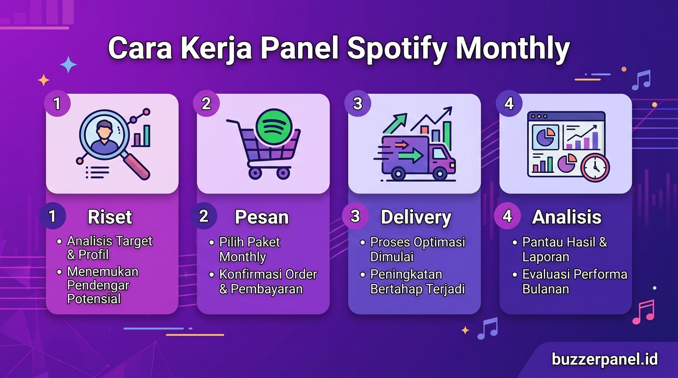 Infografik analisis Panel Spotify Monthly Listeners 2026