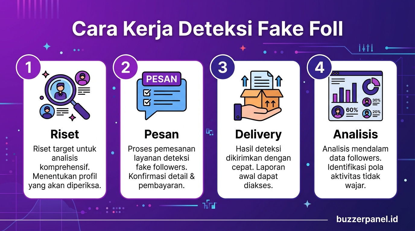 Analisis Cara Deteksi Fake Followers Panel 2026 Infografik analisis Cara Deteksi Fake Followers Panel 2026