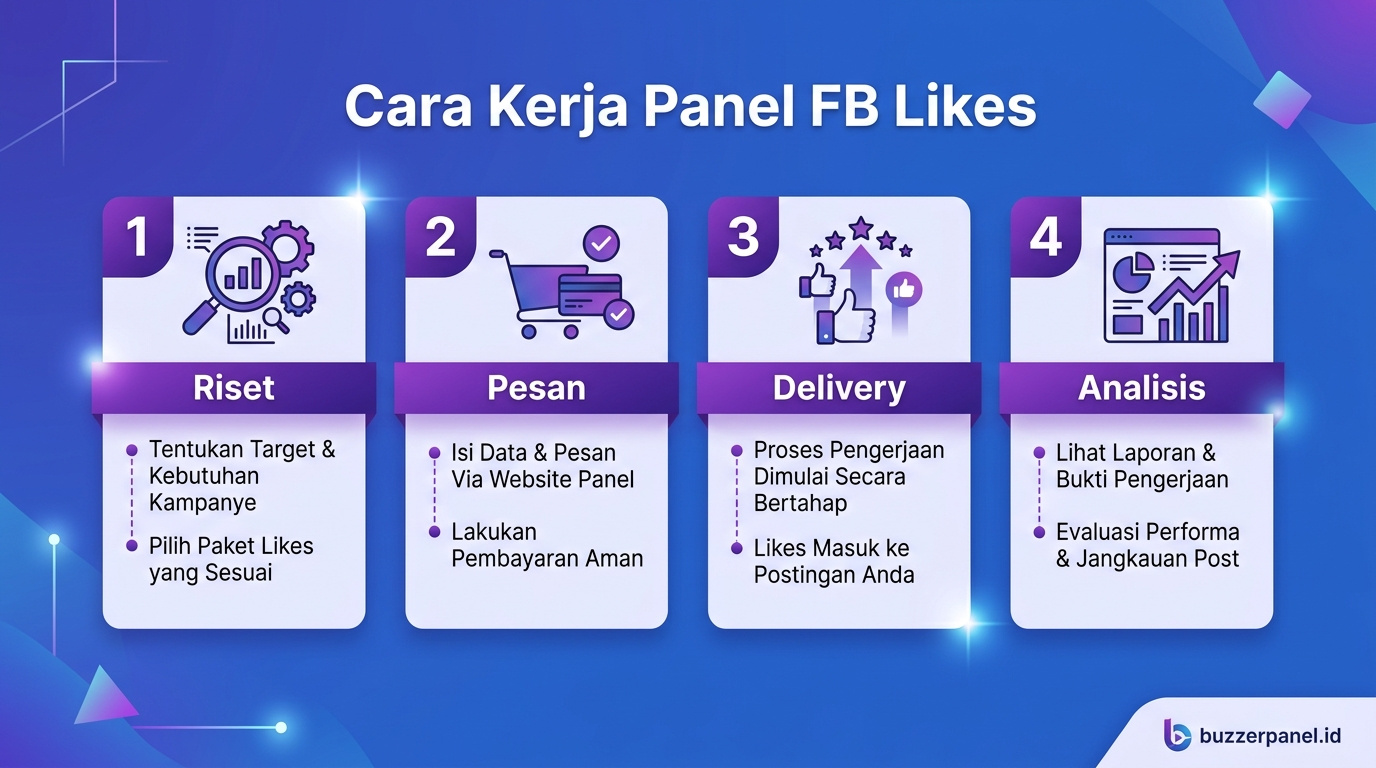 Analisis Panel Facebook Likes 2026 Infografik analisis Panel Facebook Likes 2026