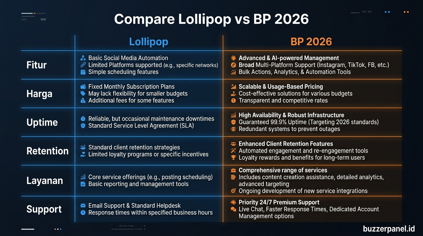 Infografik analisis Lollipop Smm Vs Buzzerpanel 2026