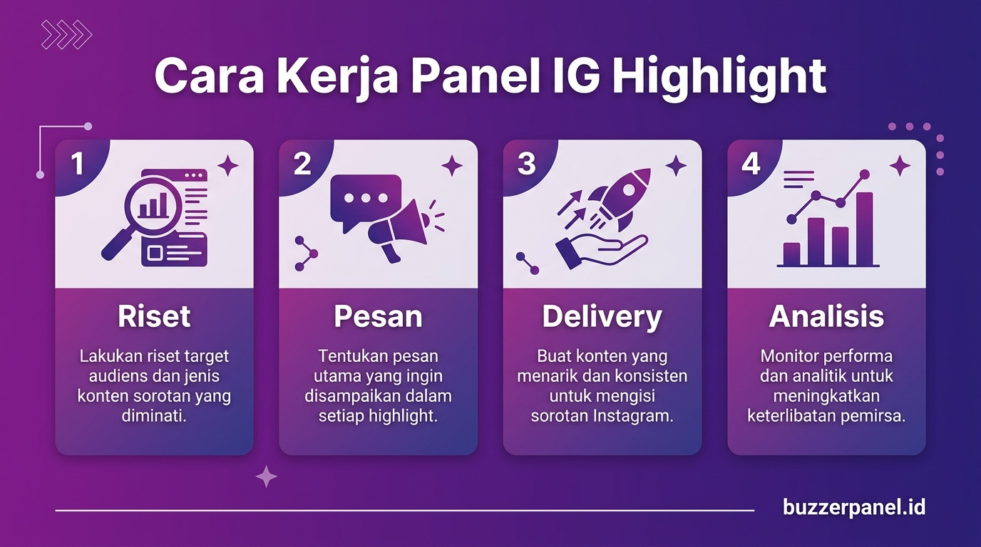 Infografik analisis Panel Instagram Highlight Views 2026