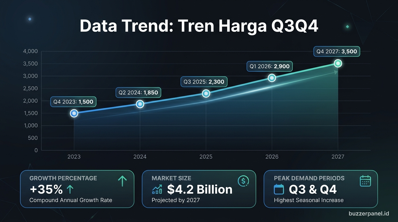 Infografik analisis Tren Harga Followers Indonesia Q3 Q4 2026